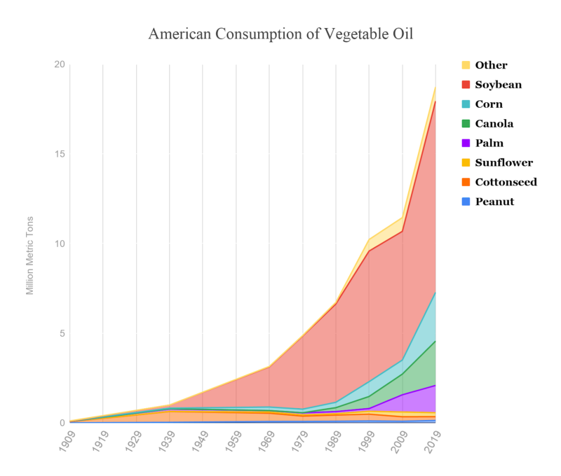 Graph of seed oil consumption by ton The Dark Side of the Industrial Food System